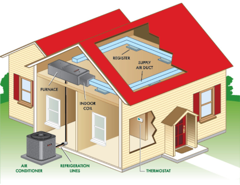 How HVAC works NJ